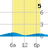 Knight Key tide chart for Thursday, June 5, 2025