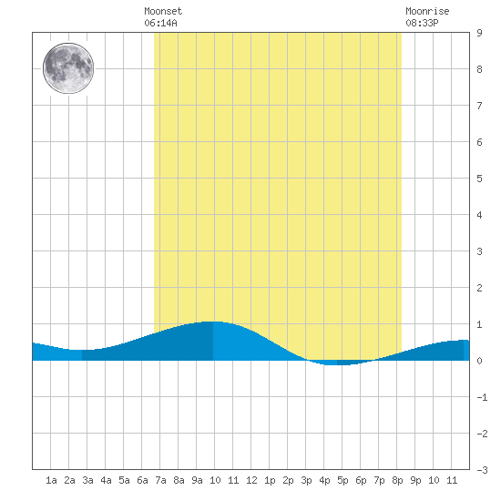 Knight Key tide chart for Thursday, July 10, 2025