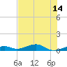 Knight Key tide chart for Monday, July 14, 2025