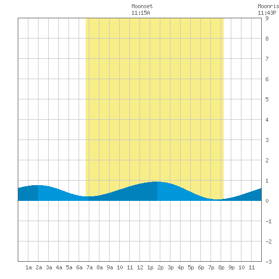 Knight Key tide chart for Tuesday, July 15, 2025