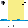 Knight Key tide chart for Thursday, July 17, 2025