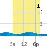 Knight Key tide chart for Tuesday, July 1, 2025