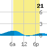 Knight Key tide chart for Monday, July 21, 2025