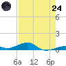 Knight Key tide chart for Thursday, July 24, 2025