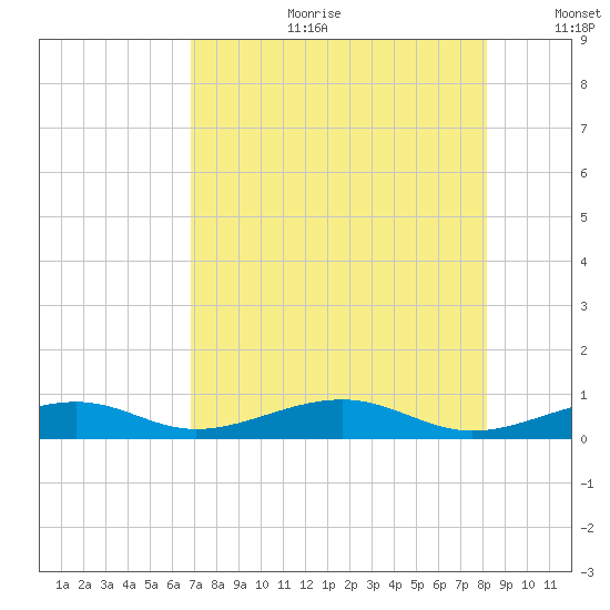 Knight Key tide chart for Tuesday, July 29, 2025