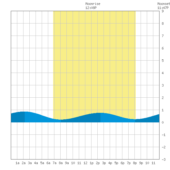 Knight Key tide chart for Wednesday, July 30, 2025
