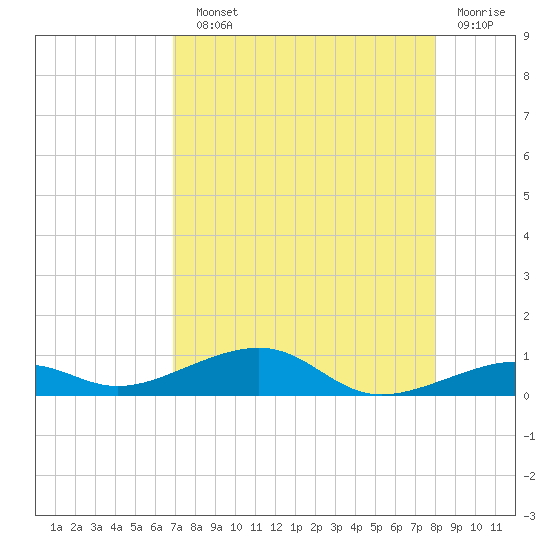 Knight Key tide chart for Sunday, August 10, 2025