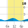 Knight Key tide chart for Sunday, August 10, 2025