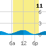 Knight Key tide chart for Monday, August 11, 2025