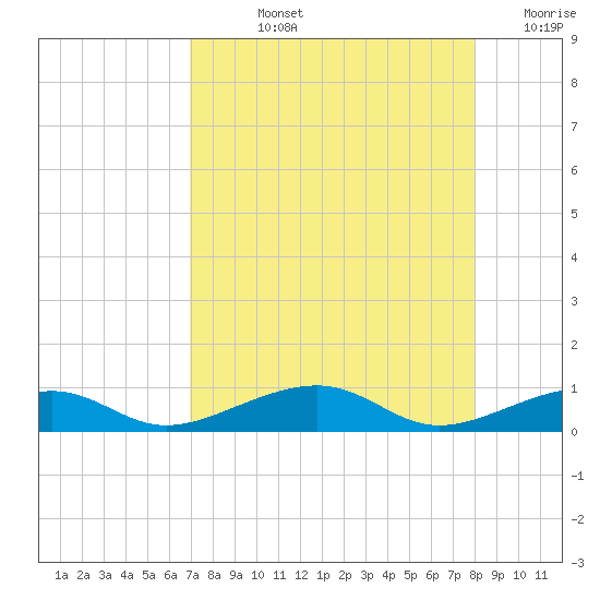 Knight Key tide chart for Tuesday, August 12, 2025