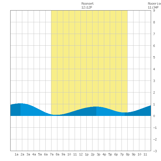 Knight Key tide chart for Thursday, August 14, 2025