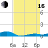 Knight Key tide chart for Saturday, August 16, 2025