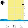 Knight Key tide chart for Friday, August 1, 2025