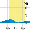 Knight Key tide chart for Wednesday, August 20, 2025