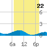Knight Key tide chart for Friday, August 22, 2025