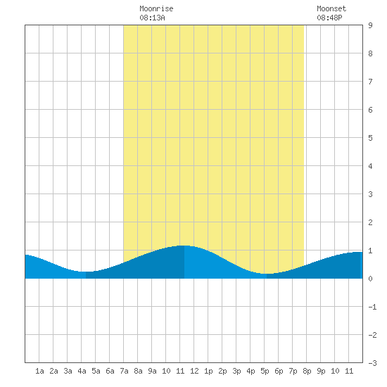 Knight Key tide chart for Sunday, August 24, 2025