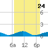 Knight Key tide chart for Sunday, August 24, 2025