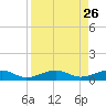 Knight Key tide chart for Tuesday, August 26, 2025