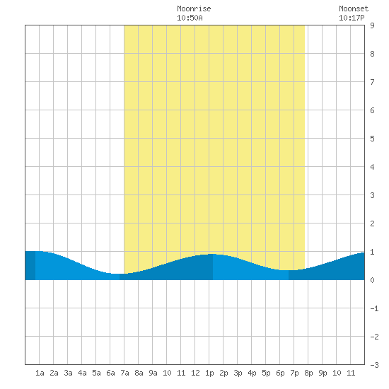 Knight Key tide chart for Wednesday, August 27, 2025