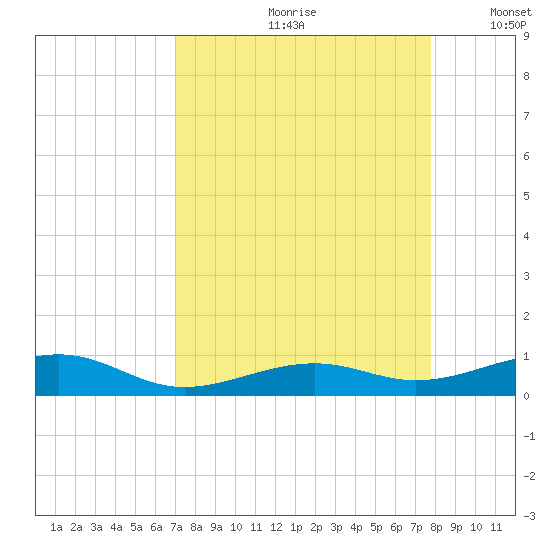 Knight Key tide chart for Thursday, August 28, 2025