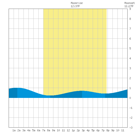 Knight Key tide chart for Friday, August 29, 2025