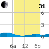 Knight Key tide chart for Sunday, August 31, 2025