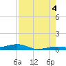 Knight Key tide chart for Monday, August 4, 2025