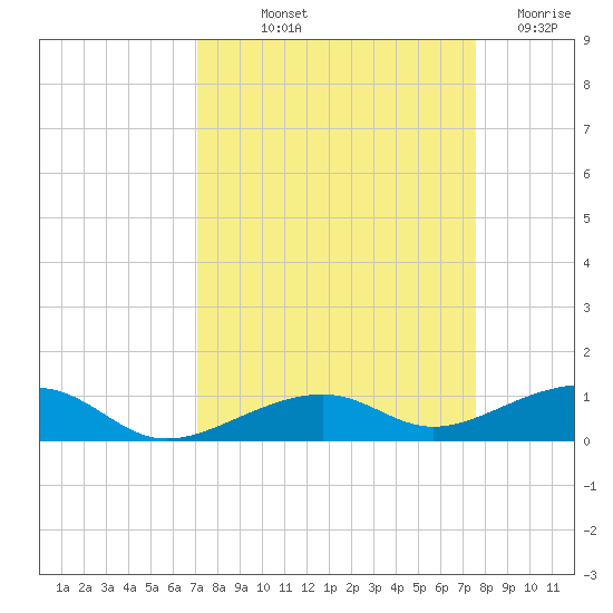 Knight Key tide chart for Wednesday, September 10, 2025