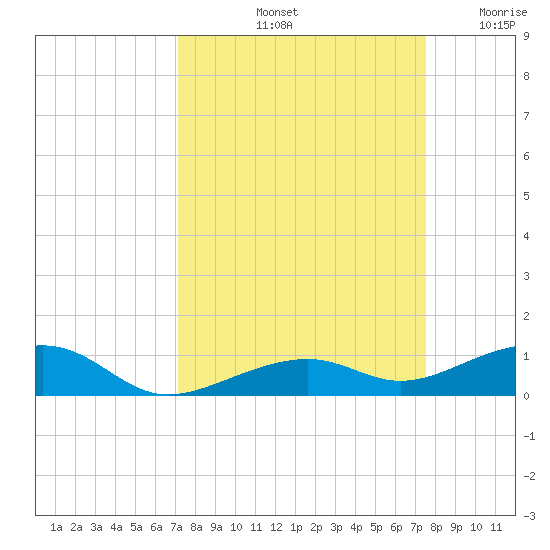 Knight Key tide chart for Thursday, September 11, 2025