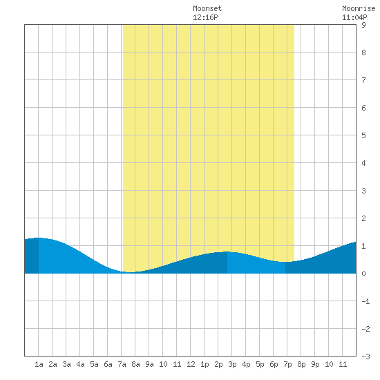 Knight Key tide chart for Friday, September 12, 2025