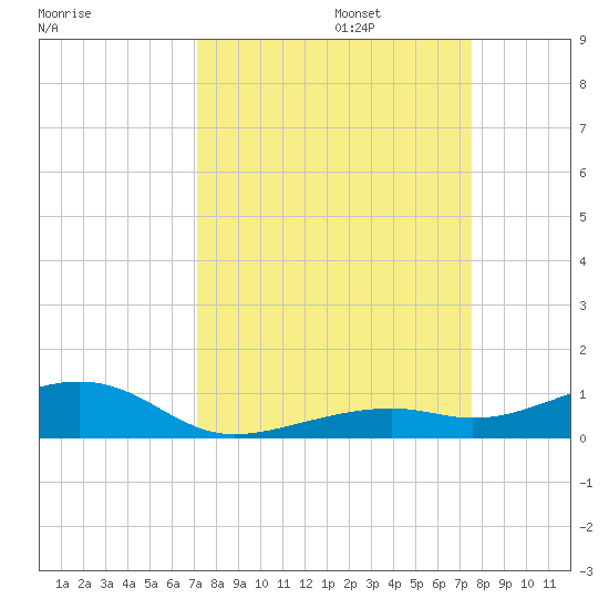 Knight Key tide chart for Saturday, September 13, 2025
