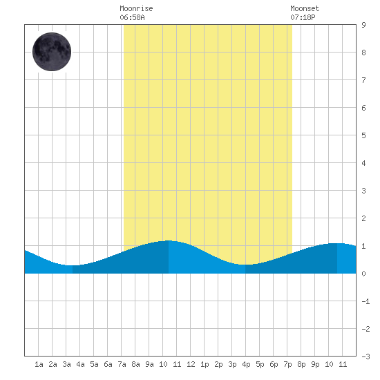 Knight Key tide chart for Sunday, September 21, 2025