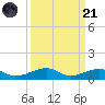 Knight Key tide chart for Sunday, September 21, 2025