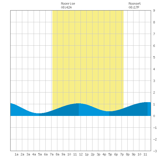 Knight Key tide chart for Tuesday, September 23, 2025