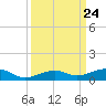 Knight Key tide chart for Wednesday, September 24, 2025