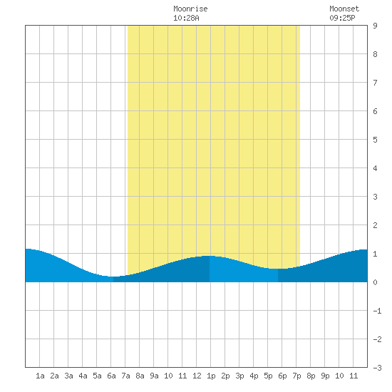 Knight Key tide chart for Thursday, September 25, 2025