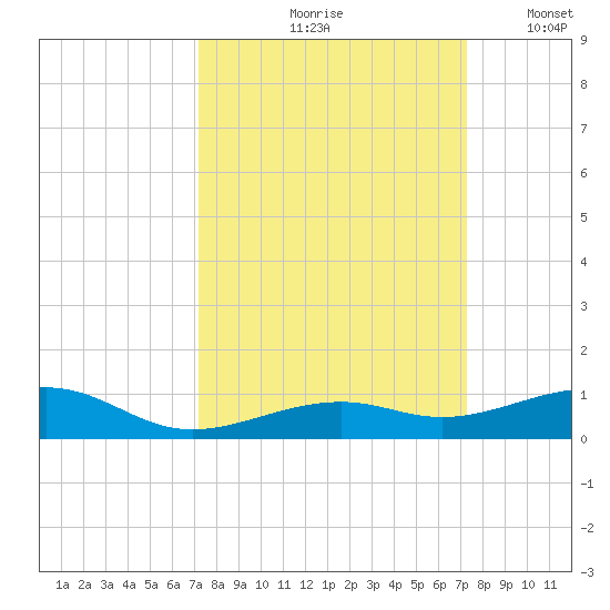 Knight Key tide chart for Friday, September 26, 2025