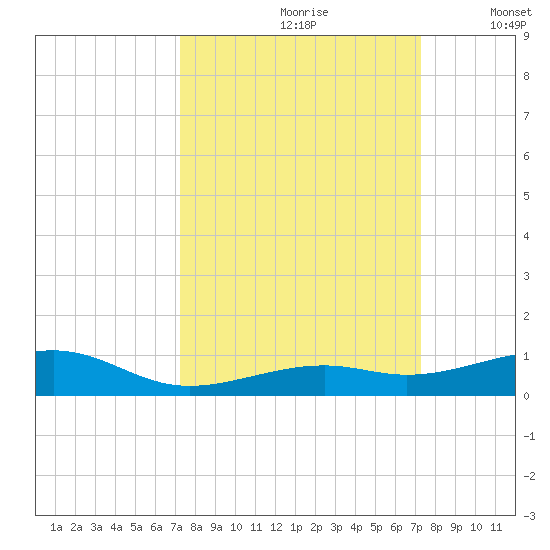 Knight Key tide chart for Saturday, September 27, 2025