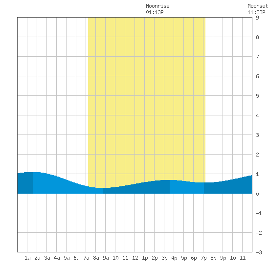 Knight Key tide chart for Sunday, September 28, 2025