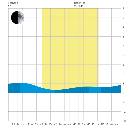 Knight Key tide chart for Monday, September 29, 2025