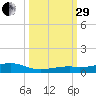 Knight Key tide chart for Monday, September 29, 2025