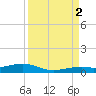 Knight Key tide chart for Tuesday, September 2, 2025