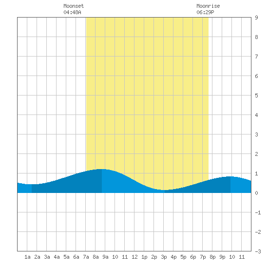 Knight Key tide chart for Friday, September 5, 2025