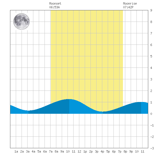 Knight Key tide chart for Sunday, September 7, 2025