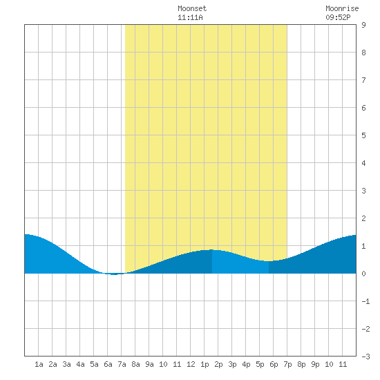 Knight Key tide chart for Friday, October 10, 2025