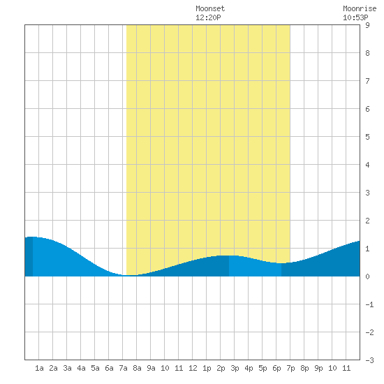 Knight Key tide chart for Saturday, October 11, 2025