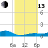 Knight Key tide chart for Monday, October 13, 2025
