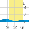 Knight Key tide chart for Wednesday, October 1, 2025