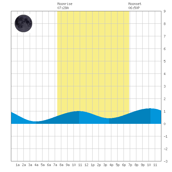 Knight Key tide chart for Tuesday, October 21, 2025