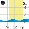 Knight Key tide chart for Tuesday, October 21, 2025
